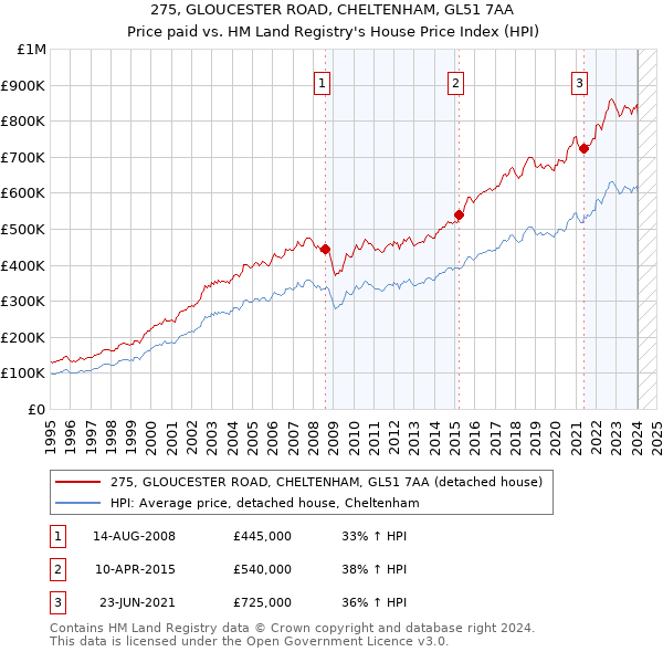 275, GLOUCESTER ROAD, CHELTENHAM, GL51 7AA: Price paid vs HM Land Registry's House Price Index