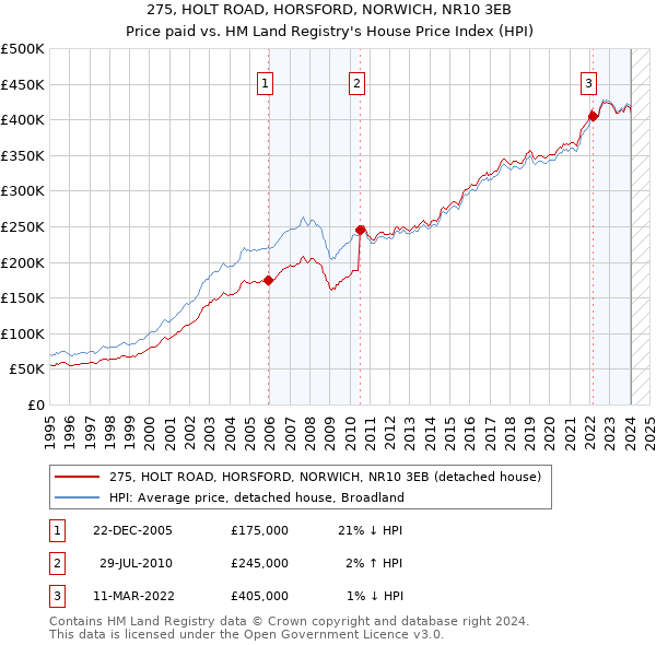 275, HOLT ROAD, HORSFORD, NORWICH, NR10 3EB: Price paid vs HM Land Registry's House Price Index