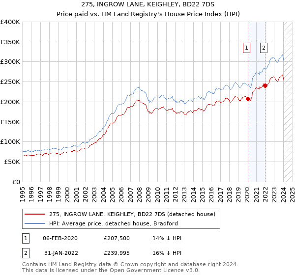 275, INGROW LANE, KEIGHLEY, BD22 7DS: Price paid vs HM Land Registry's House Price Index