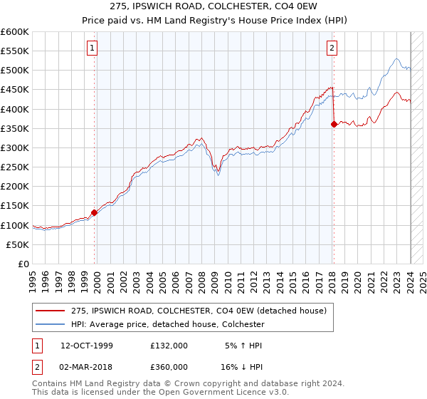 275, IPSWICH ROAD, COLCHESTER, CO4 0EW: Price paid vs HM Land Registry's House Price Index