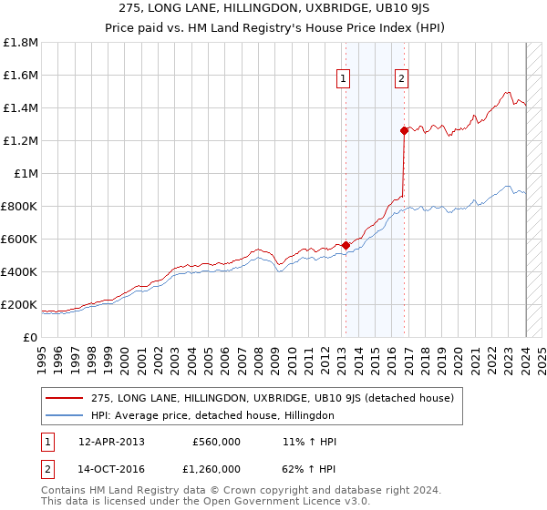 275, LONG LANE, HILLINGDON, UXBRIDGE, UB10 9JS: Price paid vs HM Land Registry's House Price Index