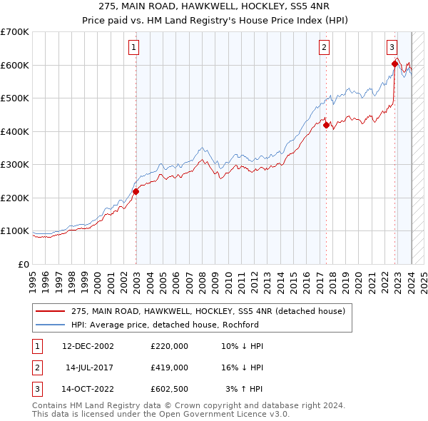 275, MAIN ROAD, HAWKWELL, HOCKLEY, SS5 4NR: Price paid vs HM Land Registry's House Price Index