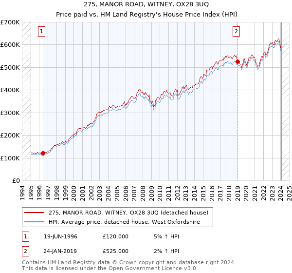 275, MANOR ROAD, WITNEY, OX28 3UQ: Price paid vs HM Land Registry's House Price Index