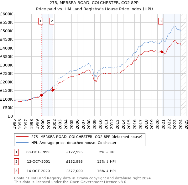 275, MERSEA ROAD, COLCHESTER, CO2 8PP: Price paid vs HM Land Registry's House Price Index