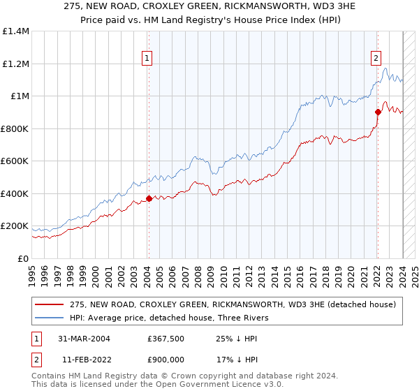 275, NEW ROAD, CROXLEY GREEN, RICKMANSWORTH, WD3 3HE: Price paid vs HM Land Registry's House Price Index