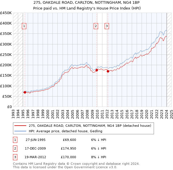 275, OAKDALE ROAD, CARLTON, NOTTINGHAM, NG4 1BP: Price paid vs HM Land Registry's House Price Index
