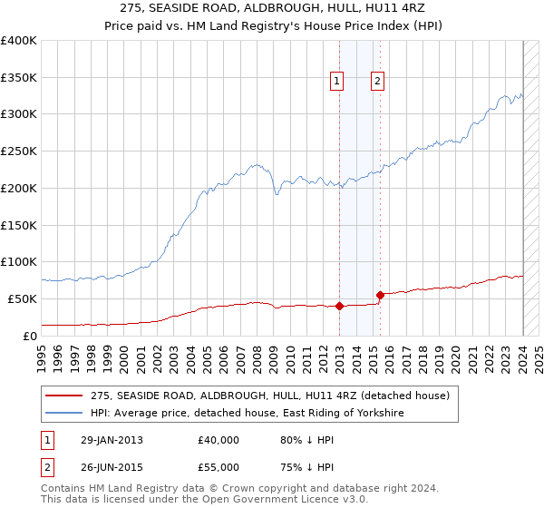 275, SEASIDE ROAD, ALDBROUGH, HULL, HU11 4RZ: Price paid vs HM Land Registry's House Price Index