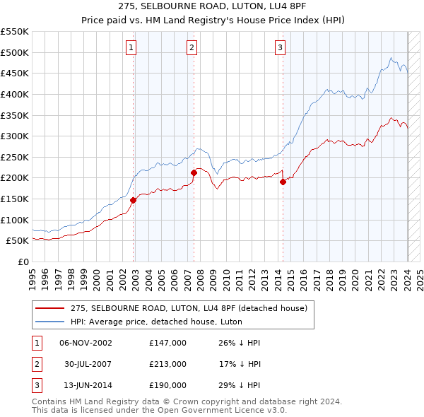 275, SELBOURNE ROAD, LUTON, LU4 8PF: Price paid vs HM Land Registry's House Price Index