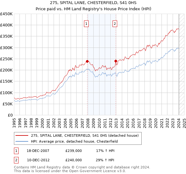275, SPITAL LANE, CHESTERFIELD, S41 0HS: Price paid vs HM Land Registry's House Price Index