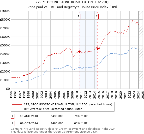 275, STOCKINGSTONE ROAD, LUTON, LU2 7DQ: Price paid vs HM Land Registry's House Price Index