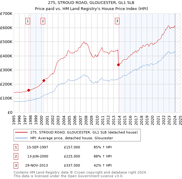 275, STROUD ROAD, GLOUCESTER, GL1 5LB: Price paid vs HM Land Registry's House Price Index