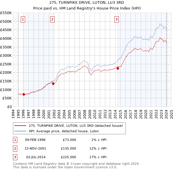 275, TURNPIKE DRIVE, LUTON, LU3 3RD: Price paid vs HM Land Registry's House Price Index