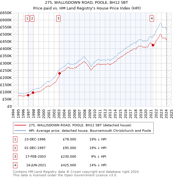275, WALLISDOWN ROAD, POOLE, BH12 5BT: Price paid vs HM Land Registry's House Price Index