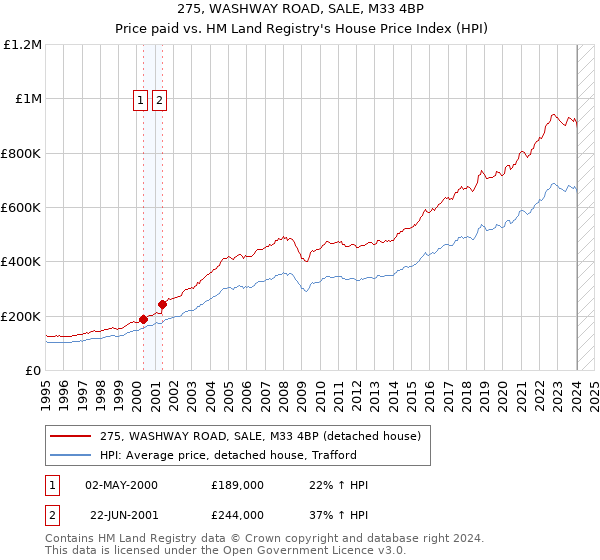 275, WASHWAY ROAD, SALE, M33 4BP: Price paid vs HM Land Registry's House Price Index