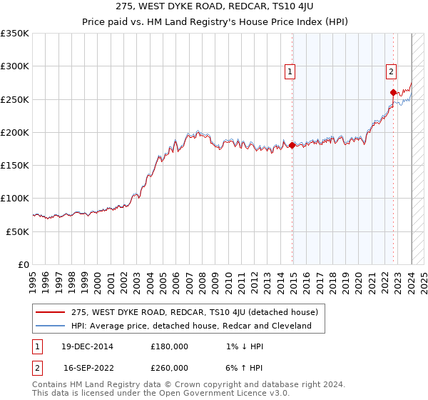 275, WEST DYKE ROAD, REDCAR, TS10 4JU: Price paid vs HM Land Registry's House Price Index