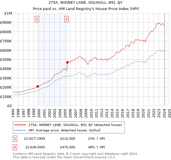 275A, WIDNEY LANE, SOLIHULL, B91 3JY: Price paid vs HM Land Registry's House Price Index