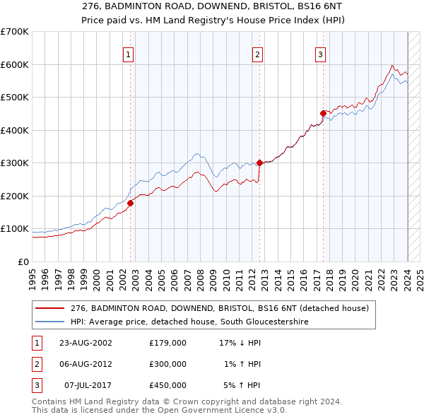 276, BADMINTON ROAD, DOWNEND, BRISTOL, BS16 6NT: Price paid vs HM Land Registry's House Price Index