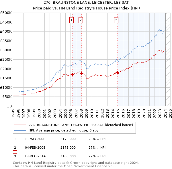 276, BRAUNSTONE LANE, LEICESTER, LE3 3AT: Price paid vs HM Land Registry's House Price Index