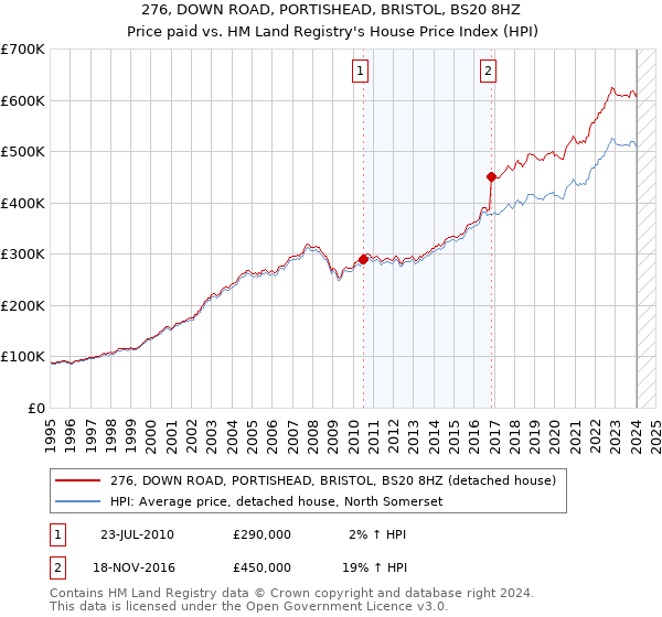 276, DOWN ROAD, PORTISHEAD, BRISTOL, BS20 8HZ: Price paid vs HM Land Registry's House Price Index