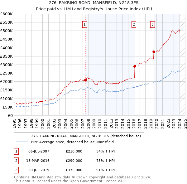 276, EAKRING ROAD, MANSFIELD, NG18 3ES: Price paid vs HM Land Registry's House Price Index