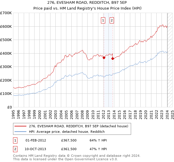 276, EVESHAM ROAD, REDDITCH, B97 5EP: Price paid vs HM Land Registry's House Price Index