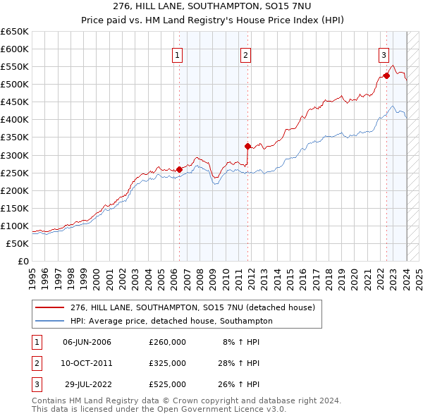 276, HILL LANE, SOUTHAMPTON, SO15 7NU: Price paid vs HM Land Registry's House Price Index
