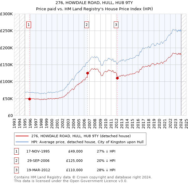276, HOWDALE ROAD, HULL, HU8 9TY: Price paid vs HM Land Registry's House Price Index