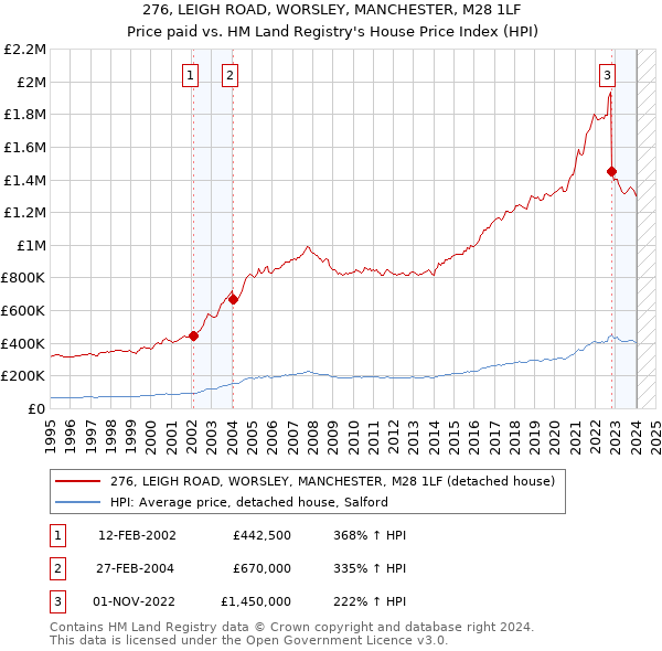 276, LEIGH ROAD, WORSLEY, MANCHESTER, M28 1LF: Price paid vs HM Land Registry's House Price Index