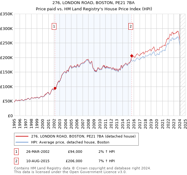 276, LONDON ROAD, BOSTON, PE21 7BA: Price paid vs HM Land Registry's House Price Index