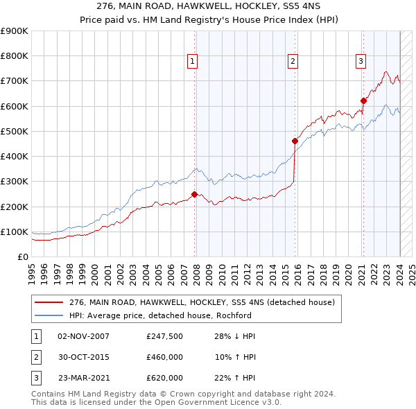 276, MAIN ROAD, HAWKWELL, HOCKLEY, SS5 4NS: Price paid vs HM Land Registry's House Price Index