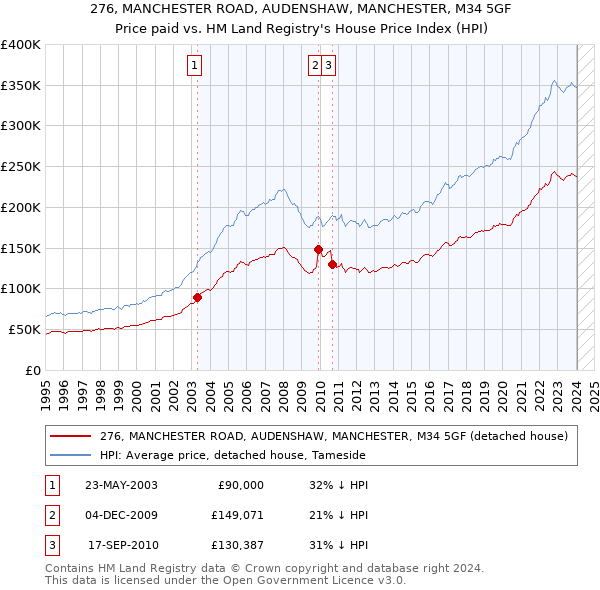 276, MANCHESTER ROAD, AUDENSHAW, MANCHESTER, M34 5GF: Price paid vs HM Land Registry's House Price Index