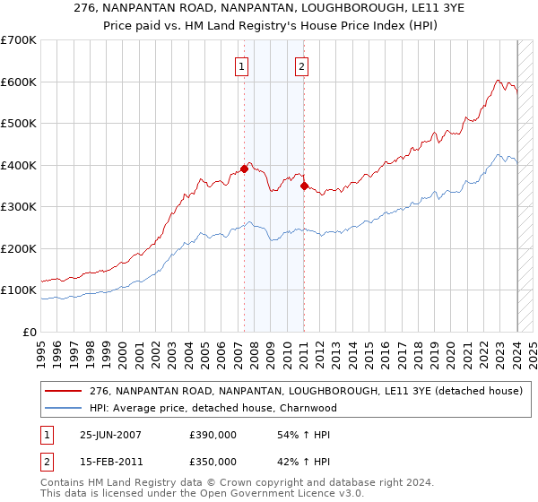 276, NANPANTAN ROAD, NANPANTAN, LOUGHBOROUGH, LE11 3YE: Price paid vs HM Land Registry's House Price Index