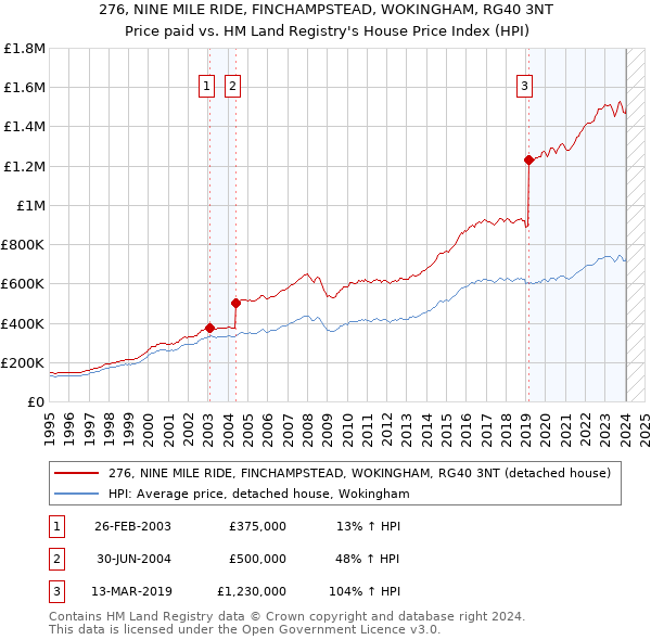 276, NINE MILE RIDE, FINCHAMPSTEAD, WOKINGHAM, RG40 3NT: Price paid vs HM Land Registry's House Price Index