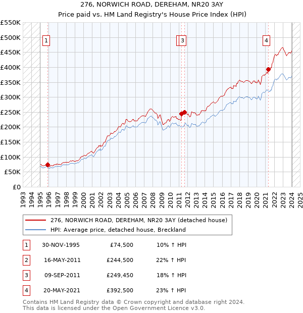 276, NORWICH ROAD, DEREHAM, NR20 3AY: Price paid vs HM Land Registry's House Price Index