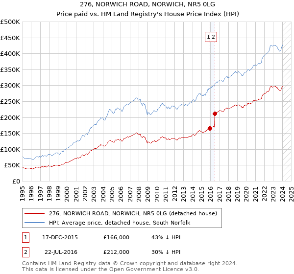 276, NORWICH ROAD, NORWICH, NR5 0LG: Price paid vs HM Land Registry's House Price Index