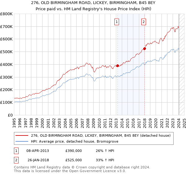 276, OLD BIRMINGHAM ROAD, LICKEY, BIRMINGHAM, B45 8EY: Price paid vs HM Land Registry's House Price Index