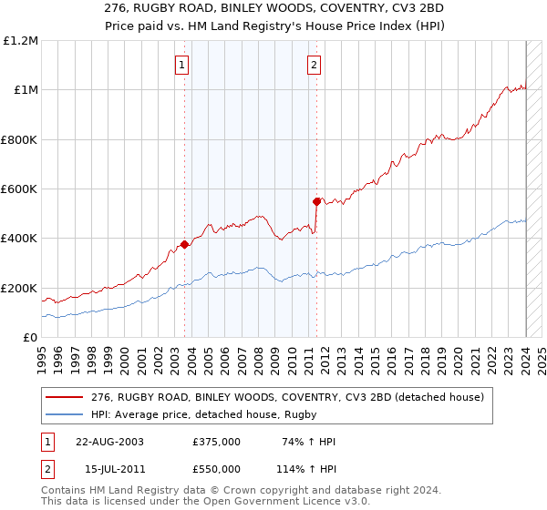 276, RUGBY ROAD, BINLEY WOODS, COVENTRY, CV3 2BD: Price paid vs HM Land Registry's House Price Index