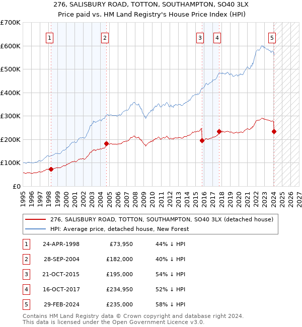 276, SALISBURY ROAD, TOTTON, SOUTHAMPTON, SO40 3LX: Price paid vs HM Land Registry's House Price Index