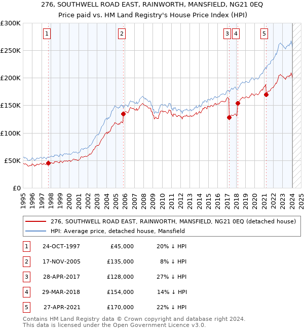 276, SOUTHWELL ROAD EAST, RAINWORTH, MANSFIELD, NG21 0EQ: Price paid vs HM Land Registry's House Price Index