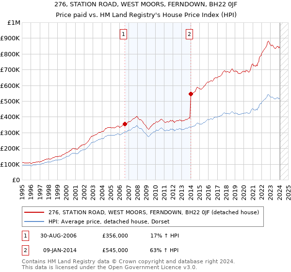 276, STATION ROAD, WEST MOORS, FERNDOWN, BH22 0JF: Price paid vs HM Land Registry's House Price Index
