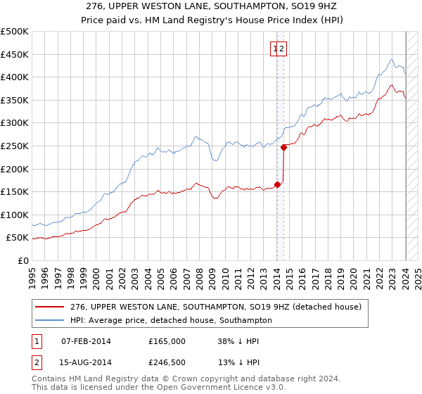 276, UPPER WESTON LANE, SOUTHAMPTON, SO19 9HZ: Price paid vs HM Land Registry's House Price Index