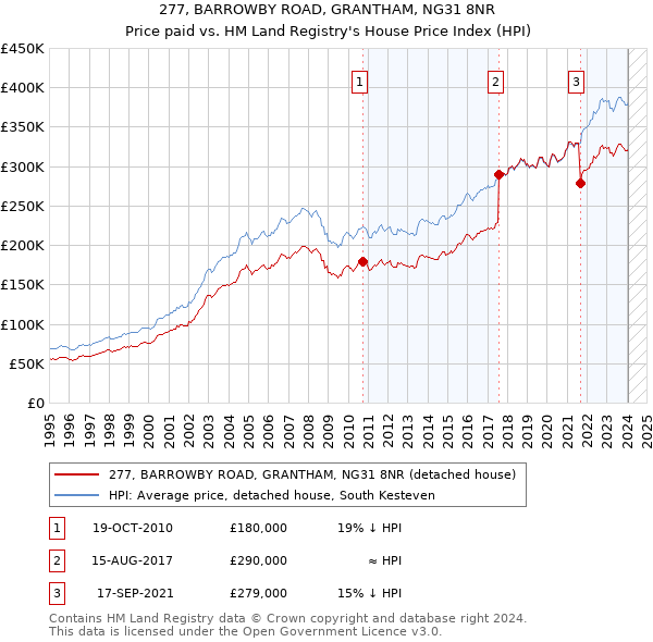 277, BARROWBY ROAD, GRANTHAM, NG31 8NR: Price paid vs HM Land Registry's House Price Index