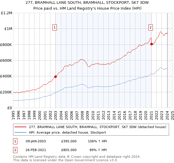 277, BRAMHALL LANE SOUTH, BRAMHALL, STOCKPORT, SK7 3DW: Price paid vs HM Land Registry's House Price Index
