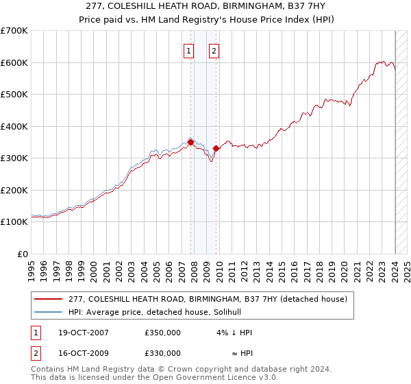 277, COLESHILL HEATH ROAD, BIRMINGHAM, B37 7HY: Price paid vs HM Land Registry's House Price Index