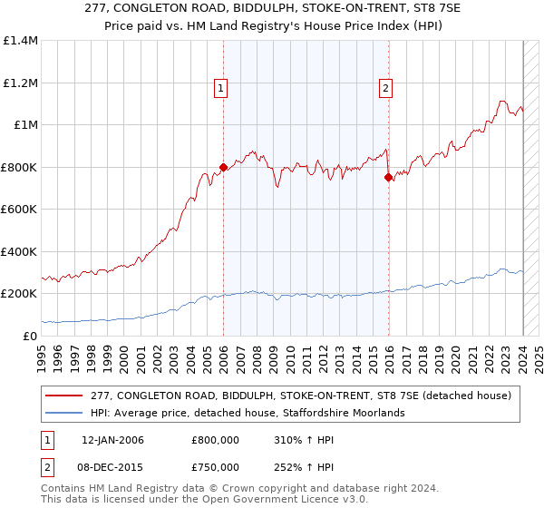 277, CONGLETON ROAD, BIDDULPH, STOKE-ON-TRENT, ST8 7SE: Price paid vs HM Land Registry's House Price Index