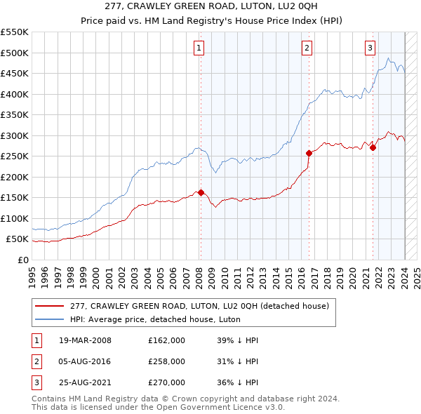 277, CRAWLEY GREEN ROAD, LUTON, LU2 0QH: Price paid vs HM Land Registry's House Price Index