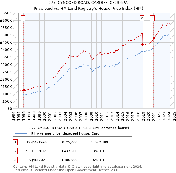 277, CYNCOED ROAD, CARDIFF, CF23 6PA: Price paid vs HM Land Registry's House Price Index