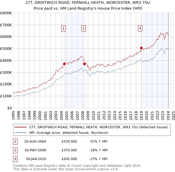 277, DROITWICH ROAD, FERNHILL HEATH, WORCESTER, WR3 7SU: Price paid vs HM Land Registry's House Price Index