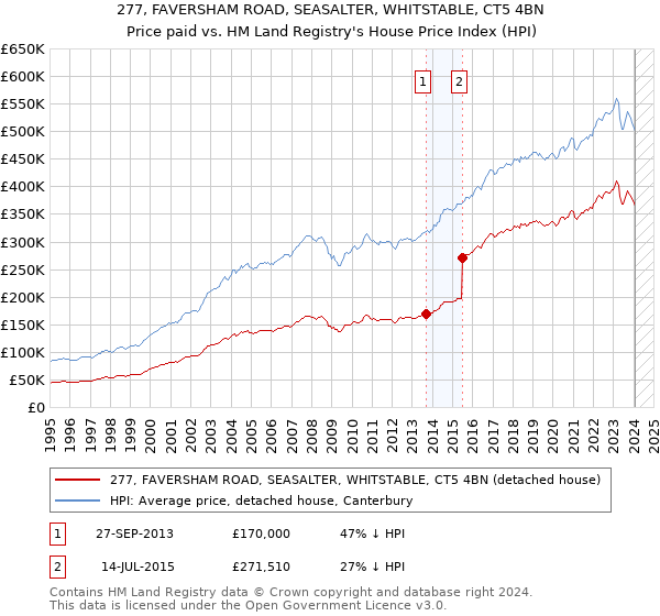 277, FAVERSHAM ROAD, SEASALTER, WHITSTABLE, CT5 4BN: Price paid vs HM Land Registry's House Price Index