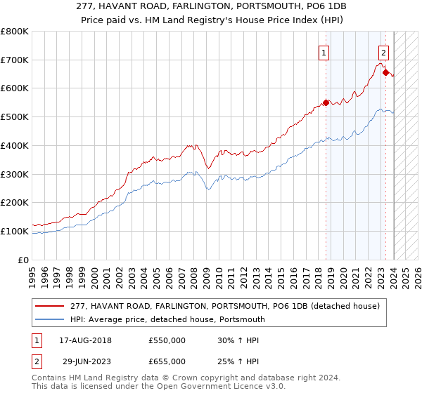 277, HAVANT ROAD, FARLINGTON, PORTSMOUTH, PO6 1DB: Price paid vs HM Land Registry's House Price Index